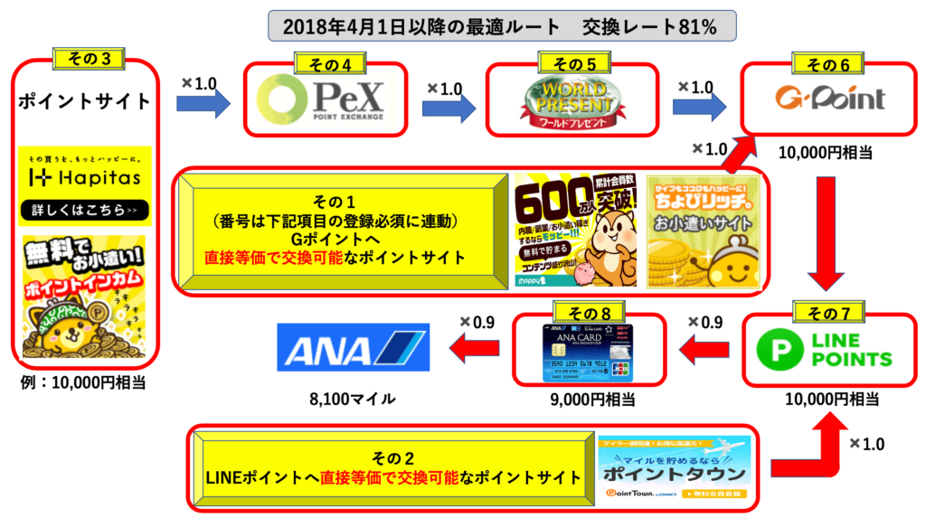ポイントサイトのポイントをANA・JALマイルへ最短で交換する方法公開
