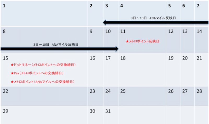 ポイントサイトのポイントをANAマイルへ最短で交換する方法公開