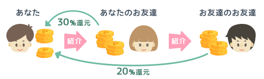 PONEY(ポニー)攻略| 友達紹介制度を最大限活用する!