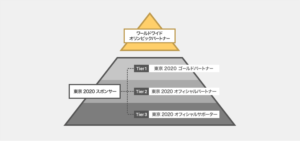 オリンピックスポンサーの４つのランク